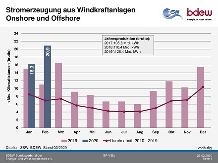 Gut 21 Milliarden kWh Strom wurden im Februar 2020 durch Windkraftanlagen erzeugt.