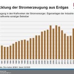 Entwicklung der Stromerzeugung aus Erdgas.