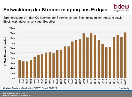 Entwicklung der Stromerzeugung aus Erdgas.