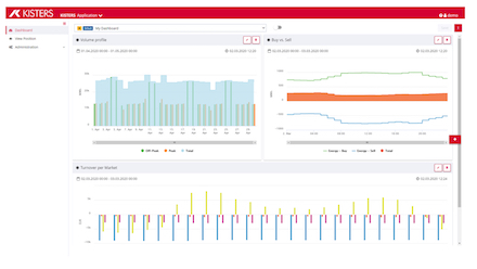 Das Dashboard des Reporting-Cockpits von Kisters.