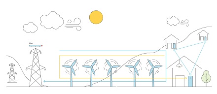 Überschüssiger Windstrom (gelb) wird in einem Netzwerk gespeichert. Die Windräder können weiterlaufen und ihren Strom (blau) weiter einspeisen.