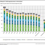 Entwicklung der THG-Emissionen in Deutschland 2019.