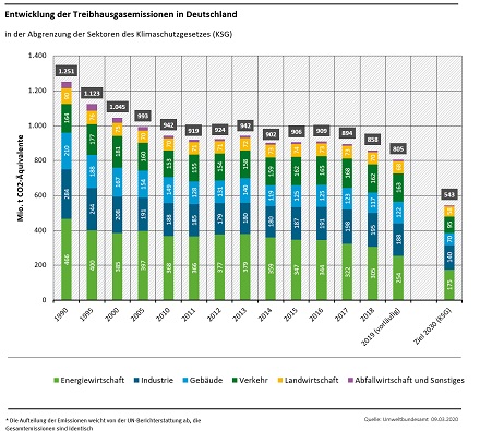 Entwicklung der THG-Emissionen in Deutschland 2019.