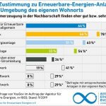 Zustimmungswerte für erneuerbare Energien.