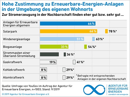 Zustimmungswerte für erneuerbare Energien.