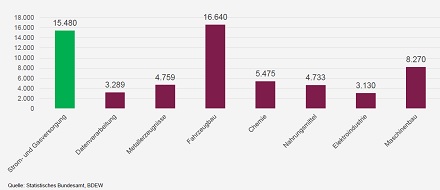 Investitionen nach Branchen im Jahr 2018.