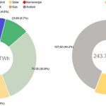 Nettostromerzeugung im ersten Halbjahr 2020.