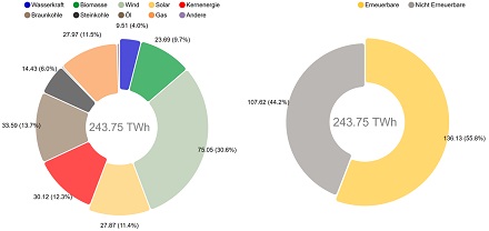 Nettostromerzeugung im ersten Halbjahr 2020.