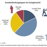 Für Energieversorger empfiehlt sich die Kundensegmentierung nach Loyalität