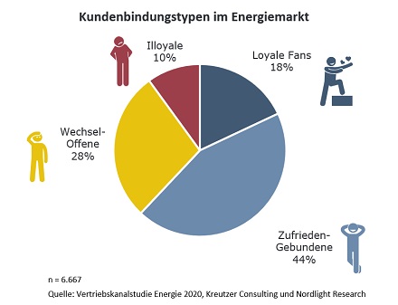 Für Energieversorger empfiehlt sich die Kundensegmentierung nach Loyalität