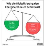 Wie die Digitalisierung den Energieverbrauch beeinflusst.