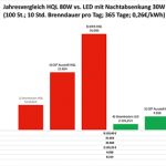 LED-Leuchten bieten enormes Einsparpotenzial.