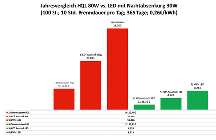 LED-Leuchten bieten enormes Einsparpotenzial.