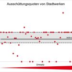 Diese Ausschüttungsquoten von Stadtwerken an ihre kommunalen Eigner wurden von BET ermittelt.