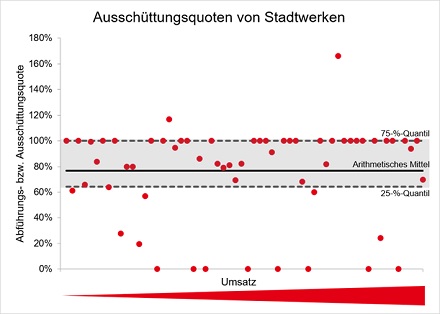 Diese Ausschüttungsquoten von Stadtwerken an ihre kommunalen Eigner wurden von BET ermittelt.