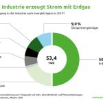 Anteile der Brennstoffe an der Stromerzeugung.