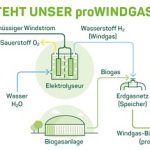 So entsteht nach Angaben von Greenpeace Energy die Zusammensetzung von proWindgas.