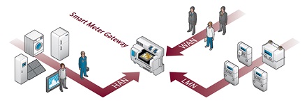 Das Smart Meter Gateway