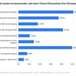 Wasserstoff und erneuerbare Energien hält gut jeder zweite Deutsche für ein wichtiges Thema im Jahr 2021.