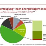 Nettowärmeerzeugung nach Energieträgern in Deutschland zur leitungsgebundenen Wärmeversorgung im Jahr 2020.