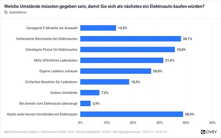 Eine VKU-Umfrage zeigt