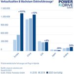 Die Verkaufszahlen von Elektrofahrzeugen in Europa haben die Zahlen in China übertroffen.