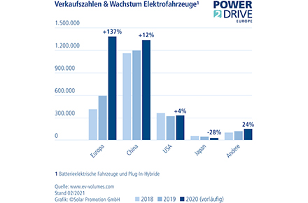 Die Verkaufszahlen von Elektrofahrzeugen in Europa haben die Zahlen in China übertroffen.