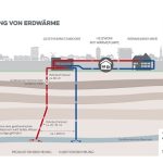 Schema der geothermischen Versorgung für Hamburg-Wilhelmsburg.