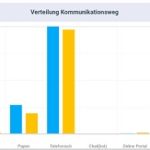 Integrierte Vergleichsmöglichkeiten der erfassten Kontakte und Vorgänge