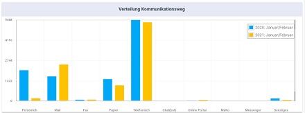 Integrierte Vergleichsmöglichkeiten der erfassten Kontakte und Vorgänge