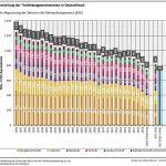 Entwicklung der THG-Emissionen seit 1990.