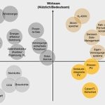 Technologien und Maßnahmen in einer Aufwands- und Nutzen-Matrix.