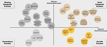 Technologien und Maßnahmen in einer Aufwands- und Nutzen-Matrix.