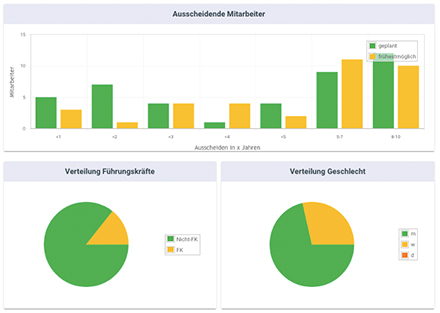 Das Personalcockpit unterstützt bei der Planung.