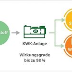 Prinzip der Kraft-Wärme-Kopplung.