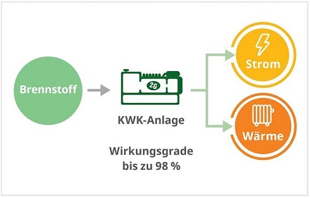 Prinzip der Kraft-Wärme-Kopplung.