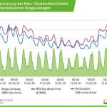 Gegenüberstellung von Biogas-Stromeinspeisung