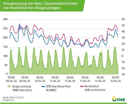 Gegenüberstellung von Biogas-Stromeinspeisung