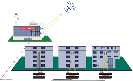 Das optische Satellitensignal wird sternförmig bis in die Wohnungen geleitet.