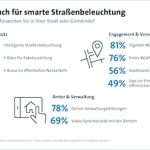 Auswertungsergebnisse der Bitkom-Umfrage zur Smart City.