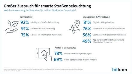 Auswertungsergebnisse der Bitkom-Umfrage zur Smart City.