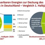 Beitrag der Erneuerbaren Energien zur Deckung des Stromverbrauchs in Deutschland –Vergleich 1. Halbjahr.