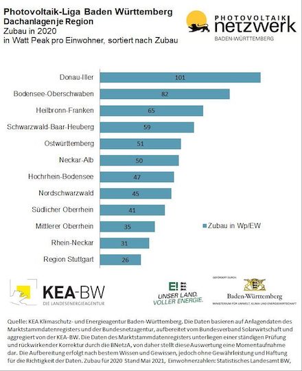 Zubau von Photovoltaikanlagen in Baden-Württemberg 2020.