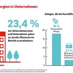 Gut ein Viertel aller befragten 10.000 Unternehmen produzieren bereits Ökostrom.