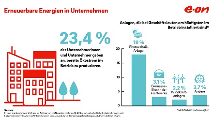 Gut ein Viertel aller befragten 10.000 Unternehmen produzieren bereits Ökostrom.