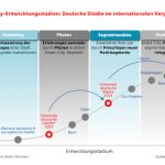 Die Studie „Der Smart-City-Markt in Deutschland