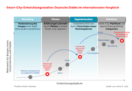 Die Studie „Der Smart-City-Markt in Deutschland