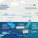 RWE baut einen der größten Batteriespeicher Deutschlands.