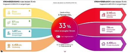 Zeigt Langenhagens grüne Stromerzeugung und -bezug nahezu in Echtzeit: der enercity-Klimamonitor.