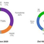 Entwicklung des Endenergieverbrauchs im Bereich Wärmeversorgung aus dem aktuellen Bericht „Entwicklung einer Wärmestrategie für das Land Berlin“.